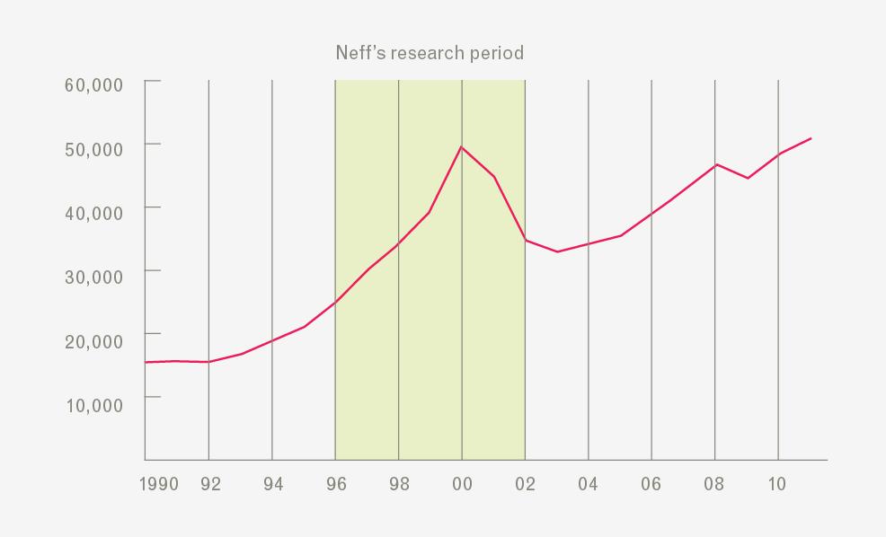 Rhythms of Risk: The Rise, Fall, and Rise of Silicon Alley